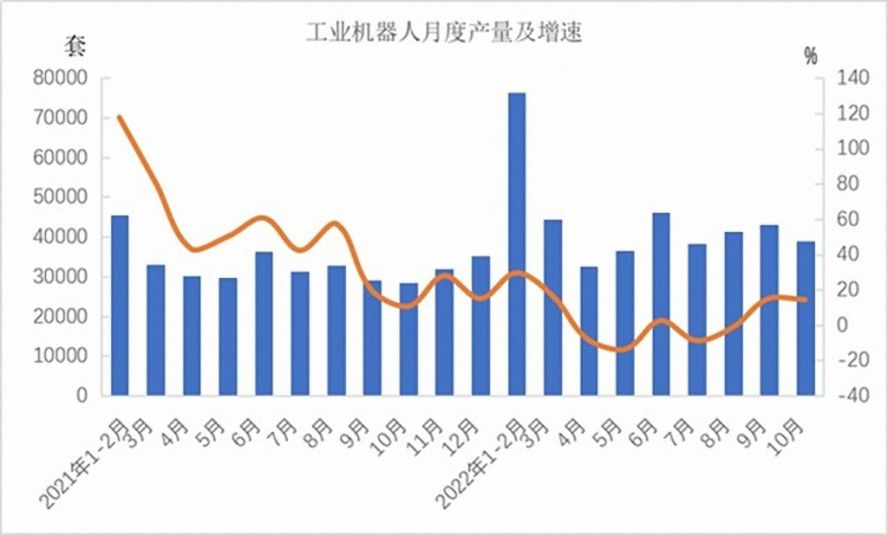 工業機器人362568套，下降3.2%